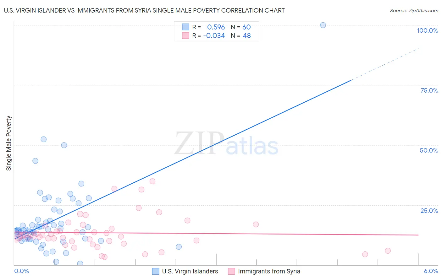 U.S. Virgin Islander vs Immigrants from Syria Single Male Poverty