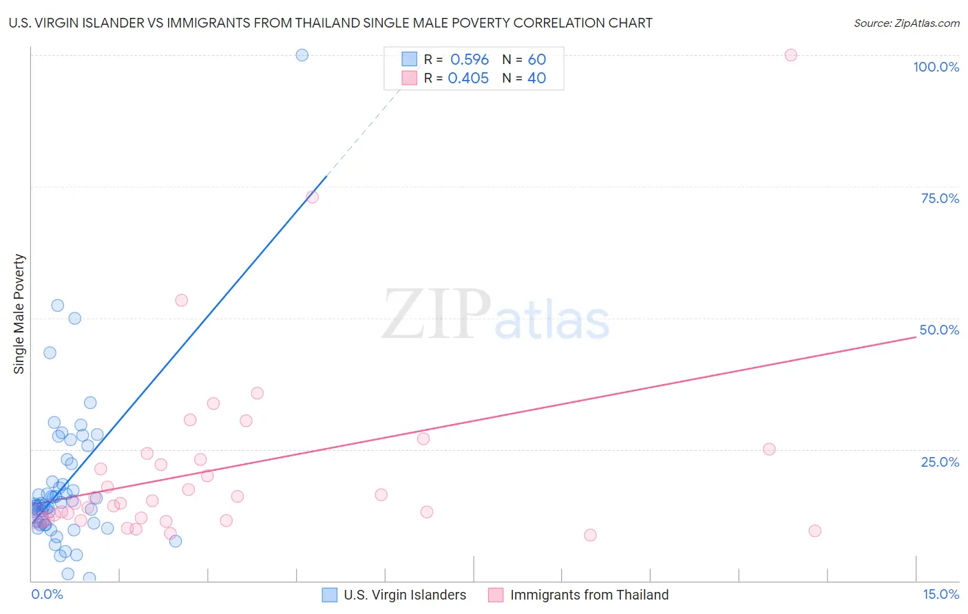 U.S. Virgin Islander vs Immigrants from Thailand Single Male Poverty