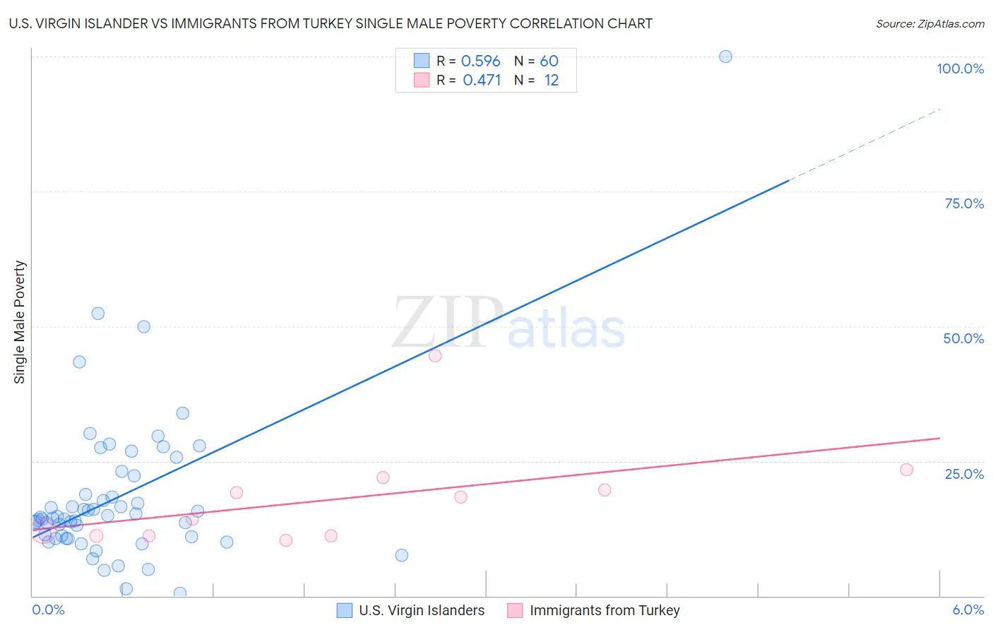 U.S. Virgin Islander vs Immigrants from Turkey Single Male Poverty