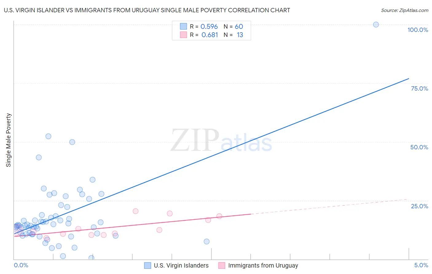 U.S. Virgin Islander vs Immigrants from Uruguay Single Male Poverty