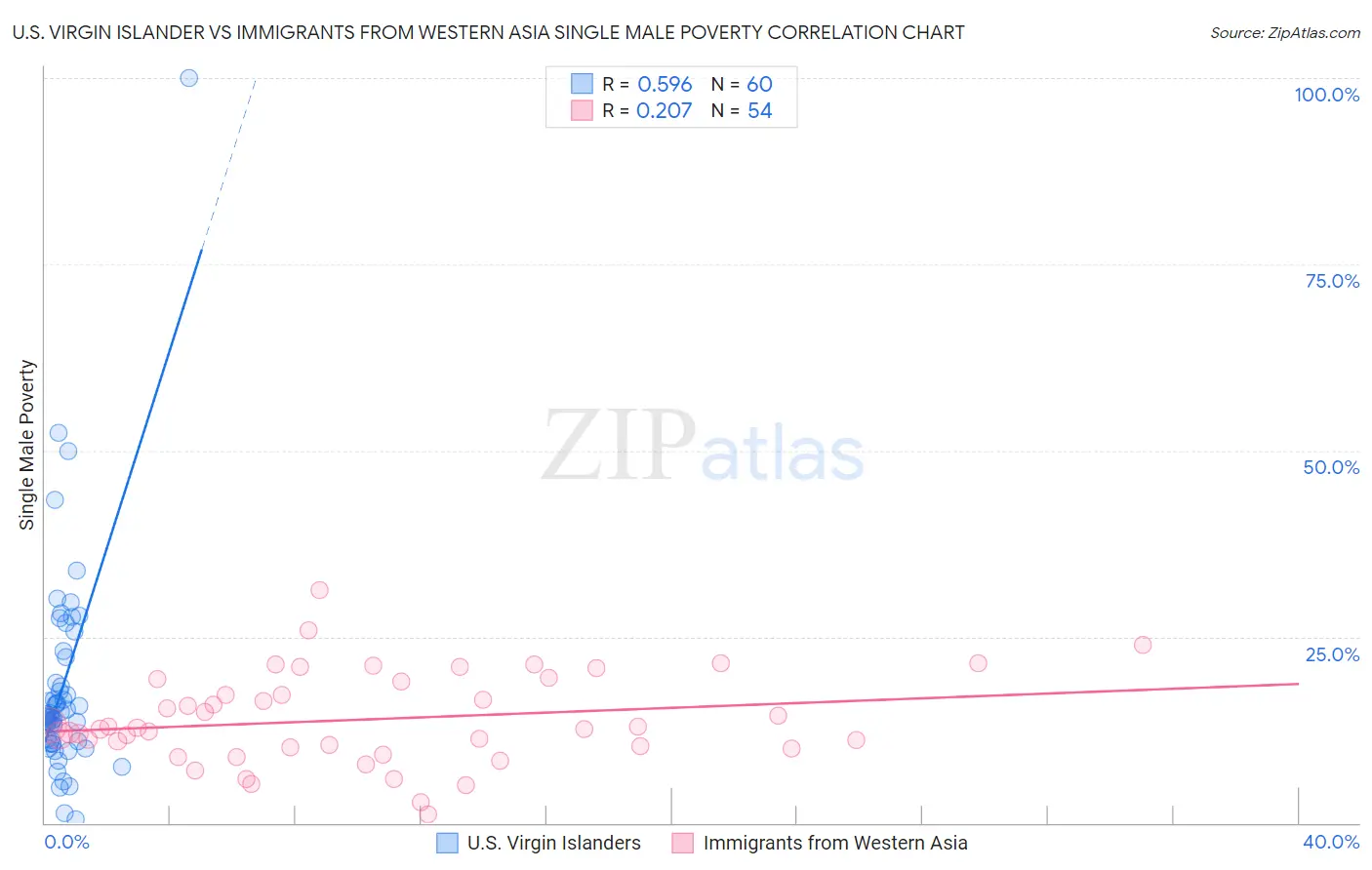 U.S. Virgin Islander vs Immigrants from Western Asia Single Male Poverty