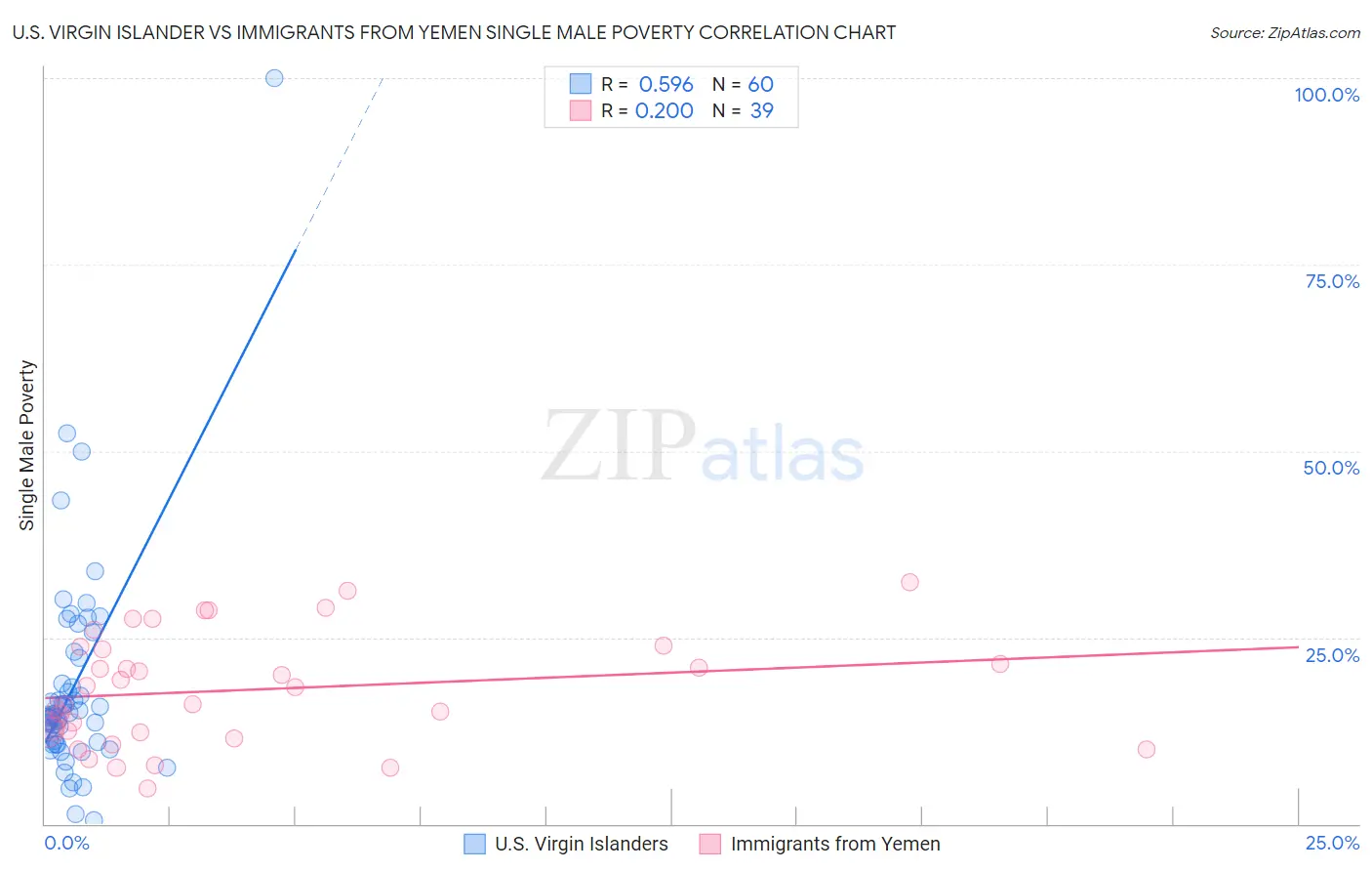 U.S. Virgin Islander vs Immigrants from Yemen Single Male Poverty