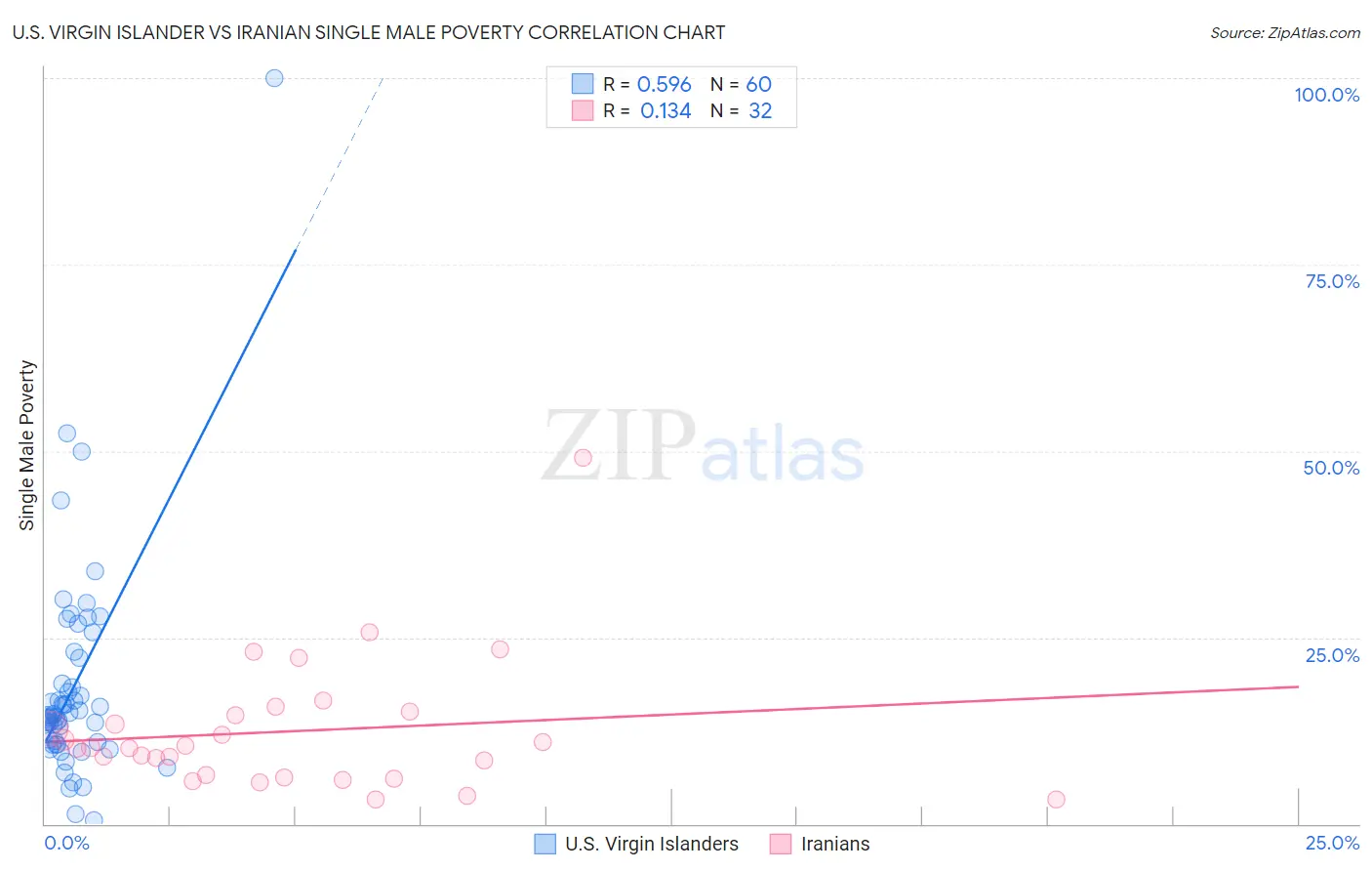 U.S. Virgin Islander vs Iranian Single Male Poverty