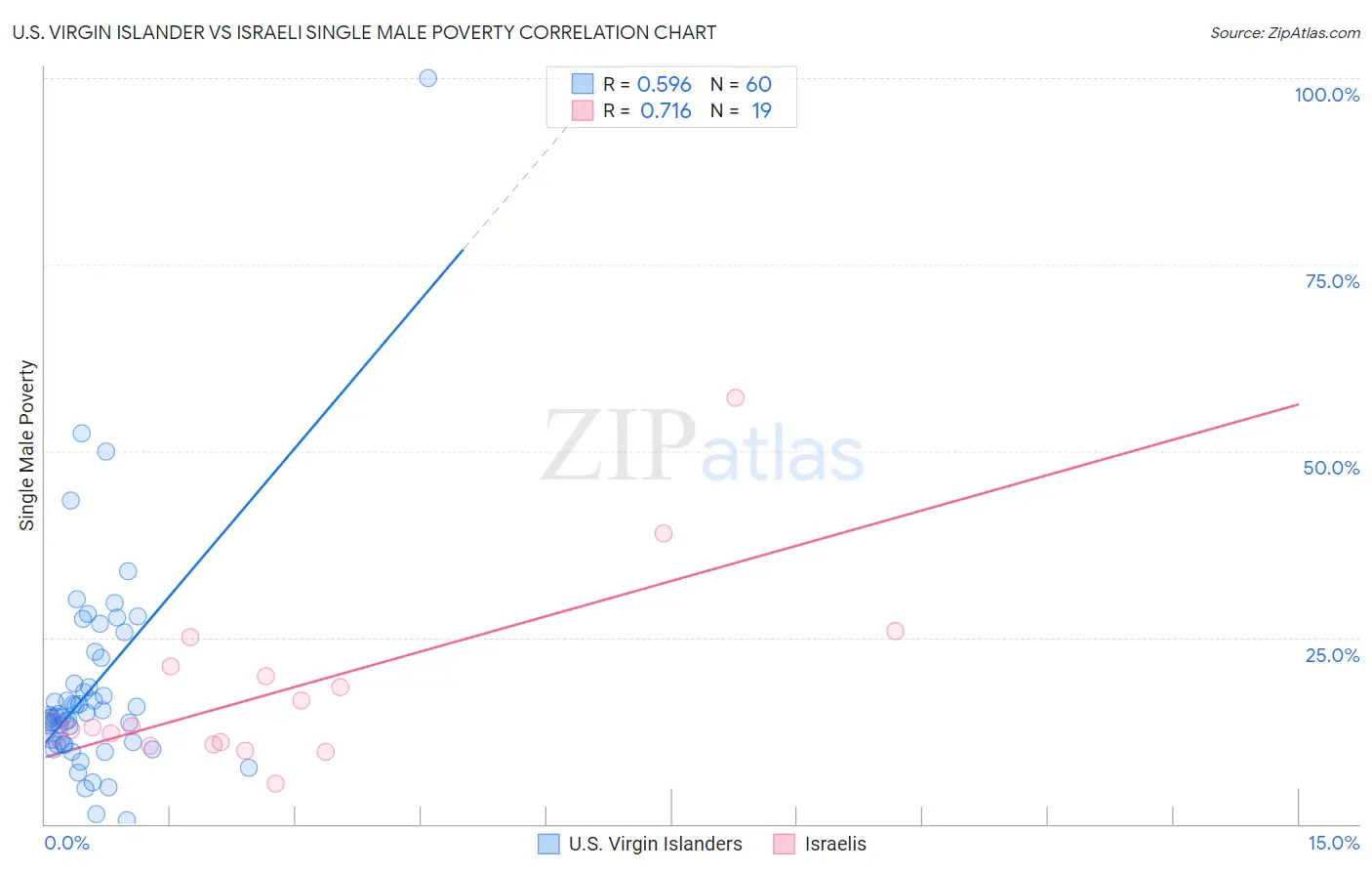 U.S. Virgin Islander vs Israeli Single Male Poverty