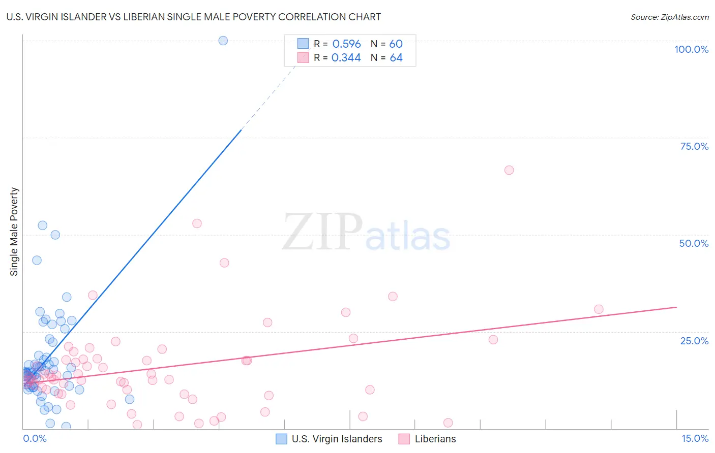 U.S. Virgin Islander vs Liberian Single Male Poverty