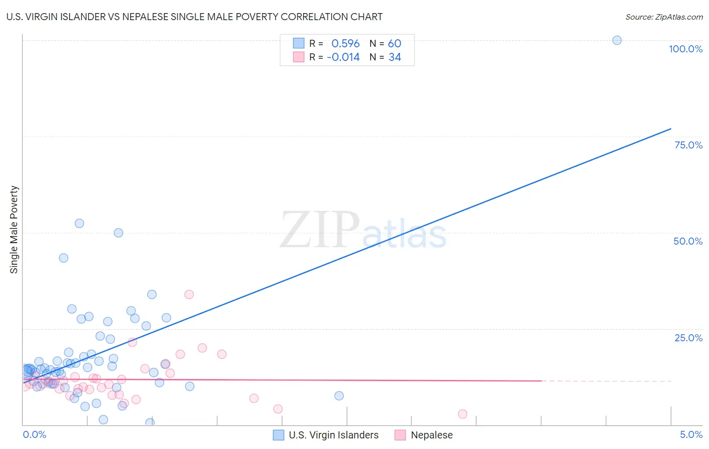 U.S. Virgin Islander vs Nepalese Single Male Poverty