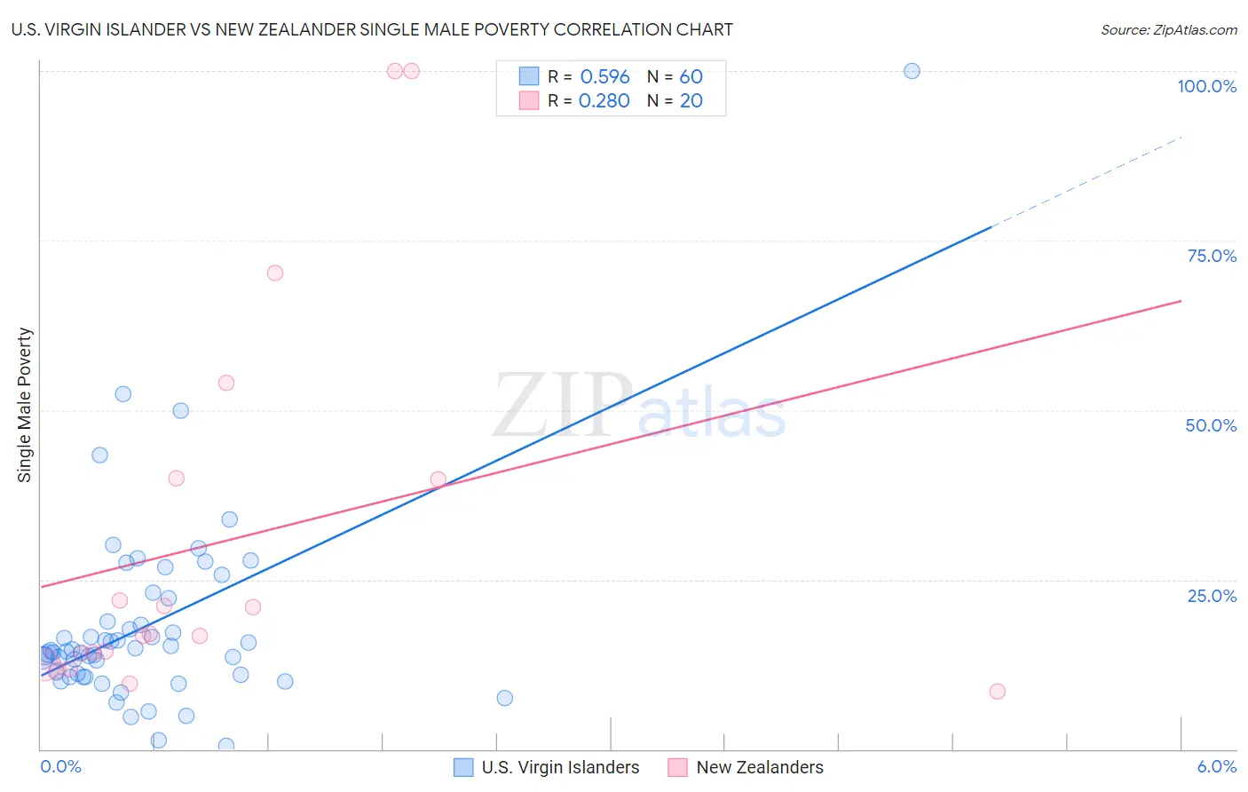 U.S. Virgin Islander vs New Zealander Single Male Poverty