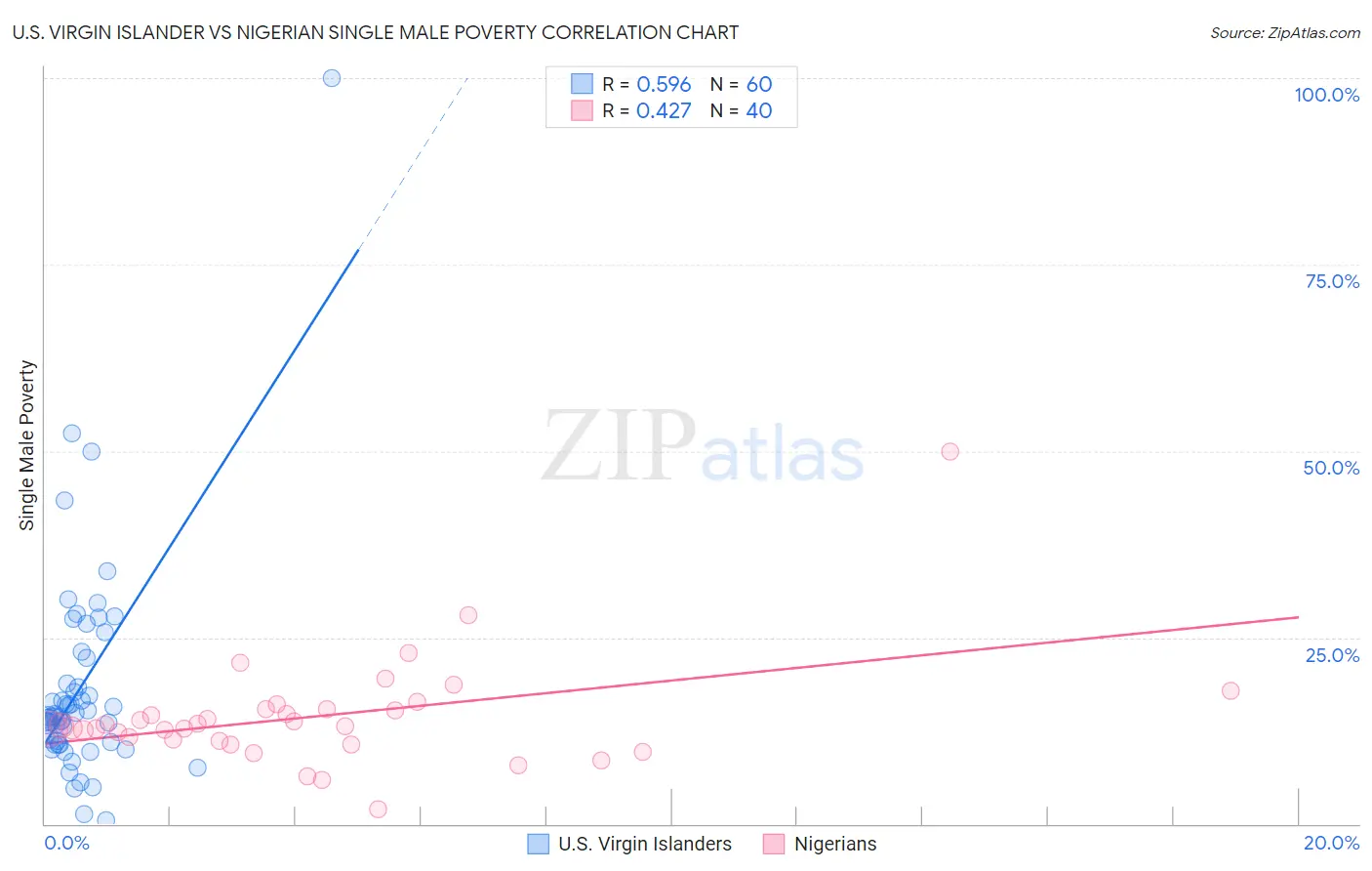 U.S. Virgin Islander vs Nigerian Single Male Poverty