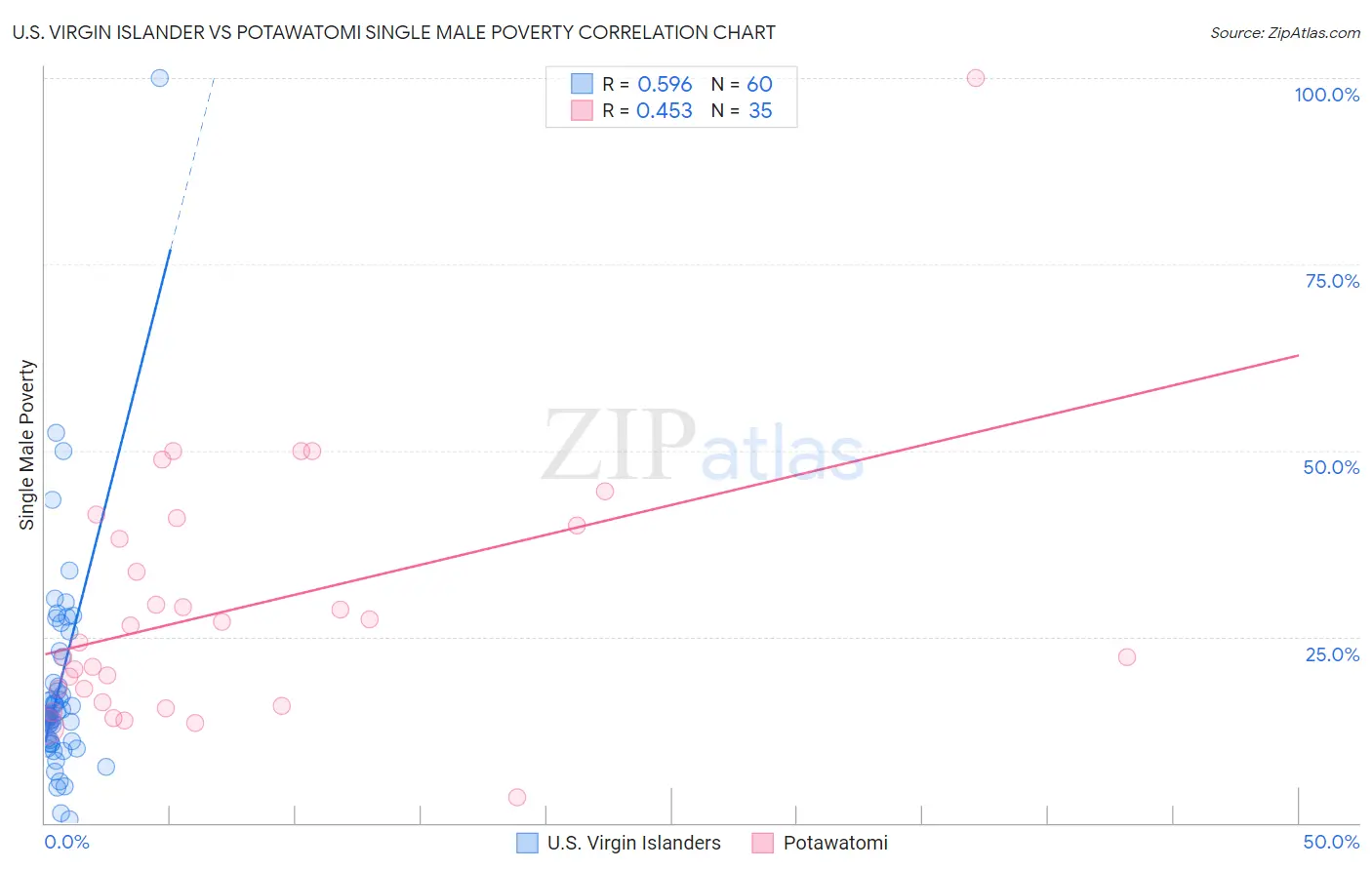 U.S. Virgin Islander vs Potawatomi Single Male Poverty