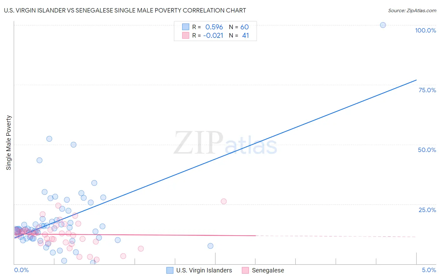 U.S. Virgin Islander vs Senegalese Single Male Poverty