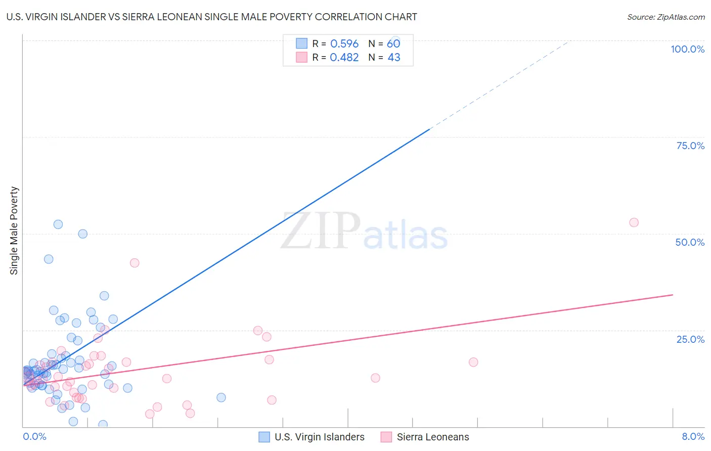 U.S. Virgin Islander vs Sierra Leonean Single Male Poverty