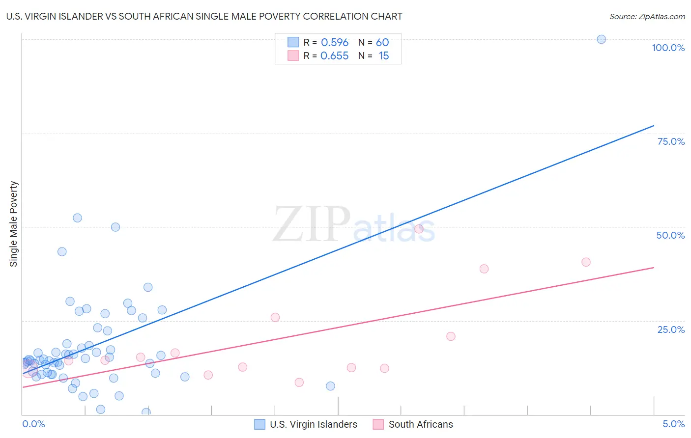 U.S. Virgin Islander vs South African Single Male Poverty