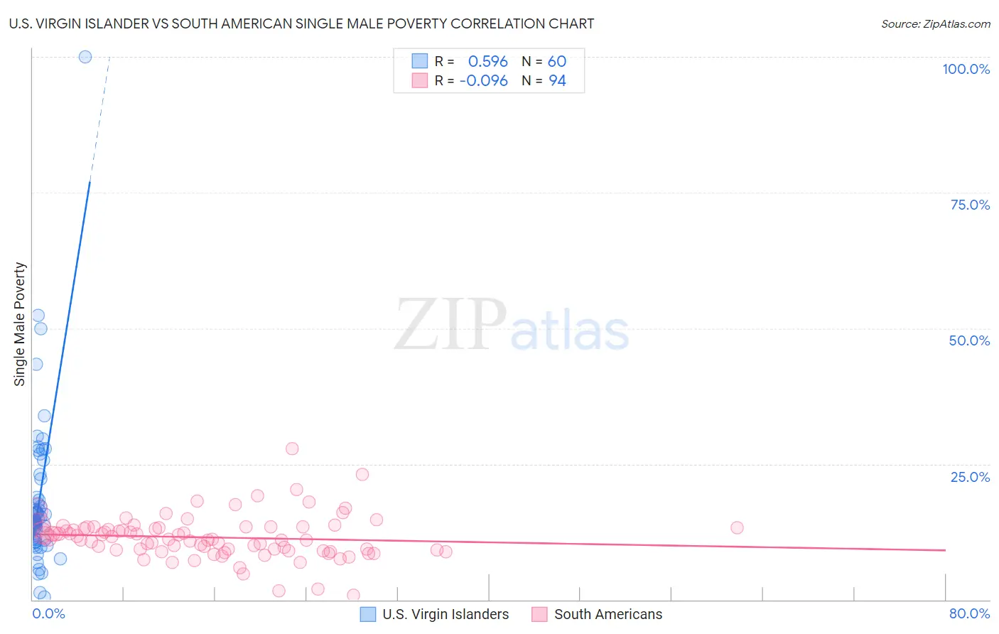 U.S. Virgin Islander vs South American Single Male Poverty