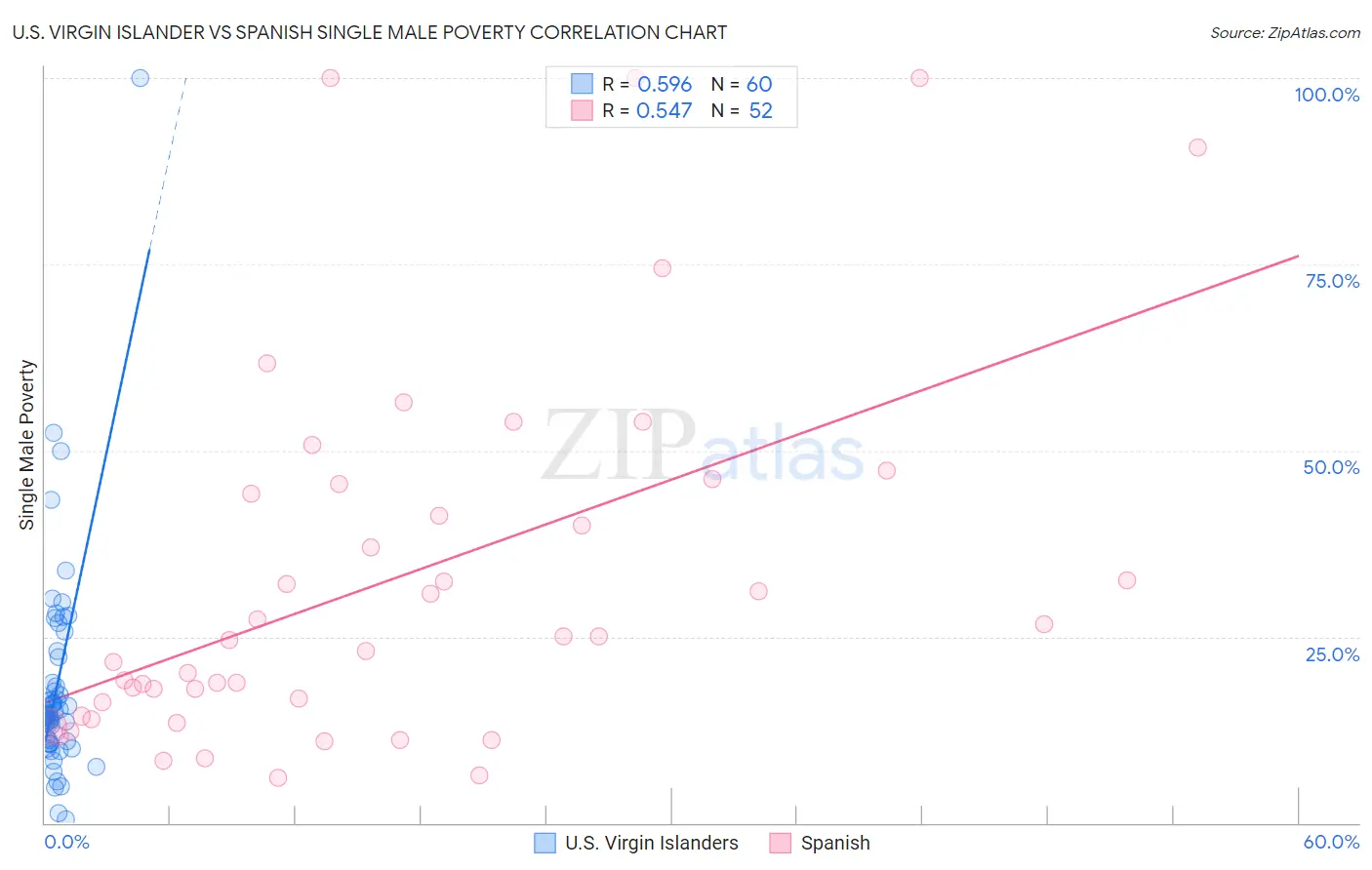 U.S. Virgin Islander vs Spanish Single Male Poverty