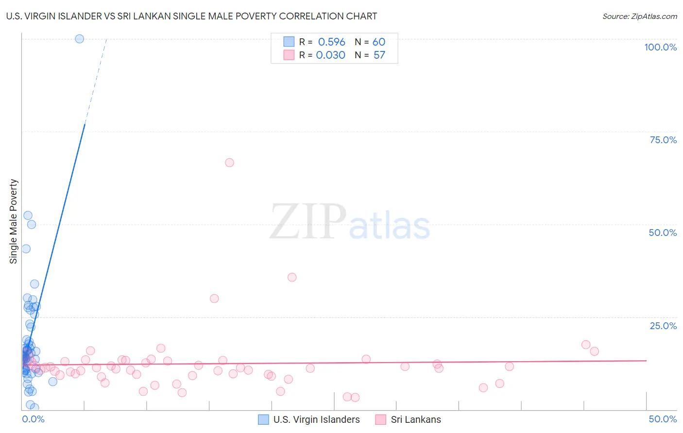 U.S. Virgin Islander vs Sri Lankan Single Male Poverty