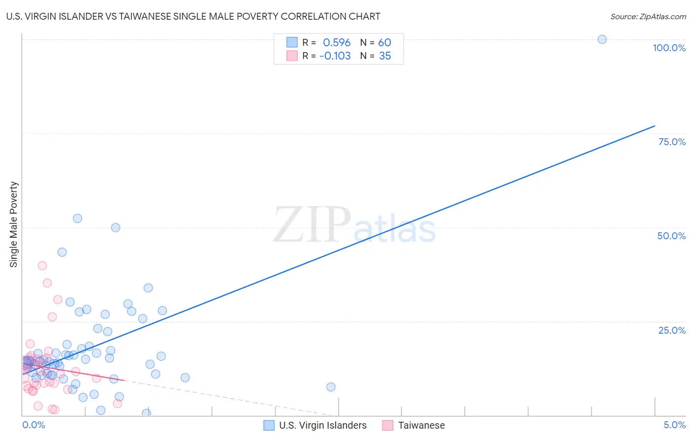 U.S. Virgin Islander vs Taiwanese Single Male Poverty