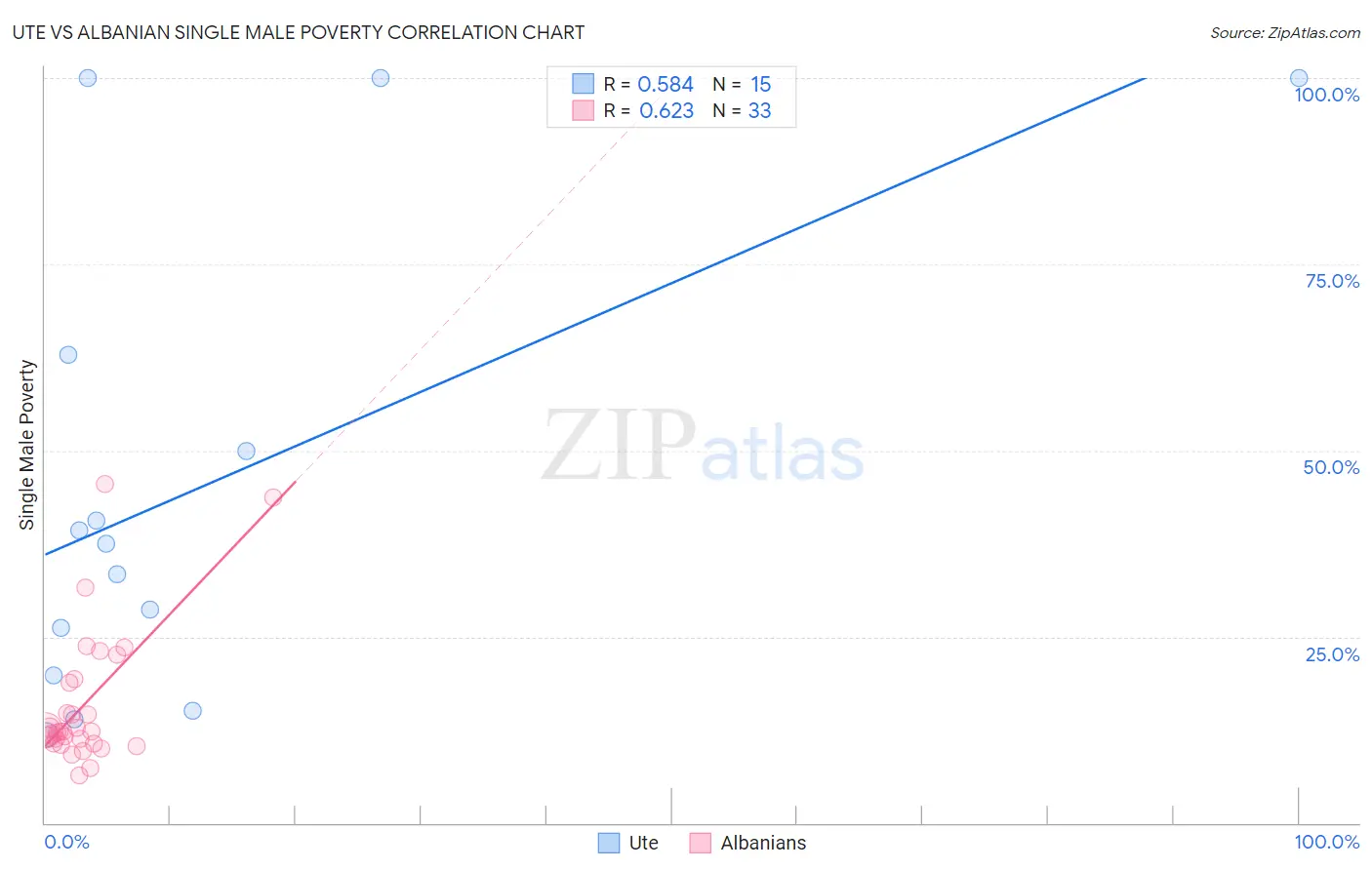 Ute vs Albanian Single Male Poverty