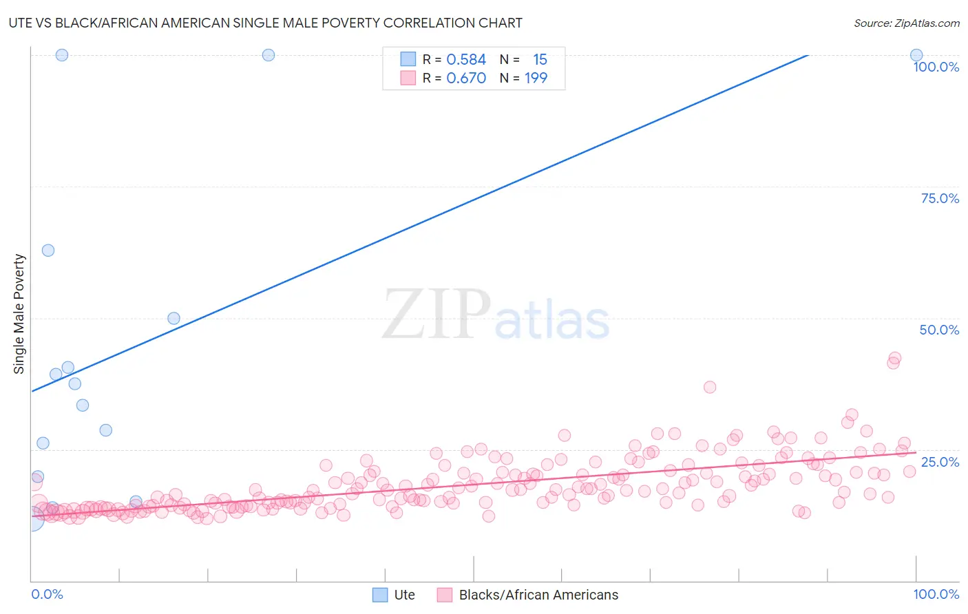 Ute vs Black/African American Single Male Poverty