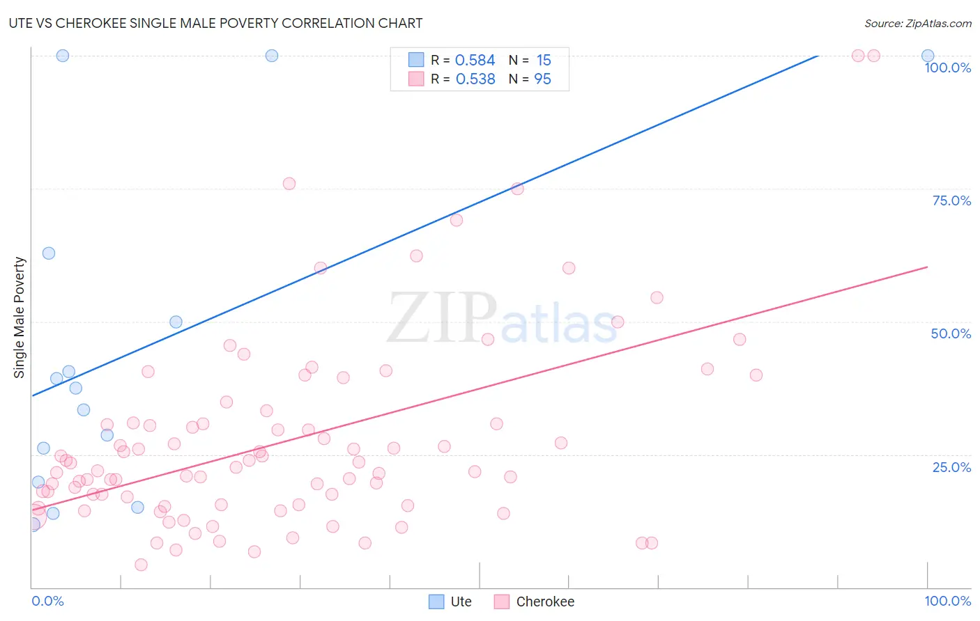 Ute vs Cherokee Single Male Poverty