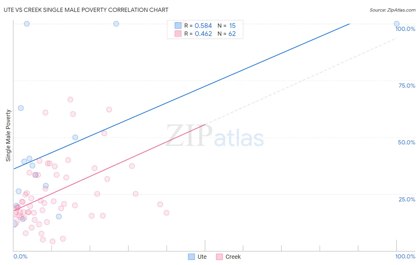 Ute vs Creek Single Male Poverty