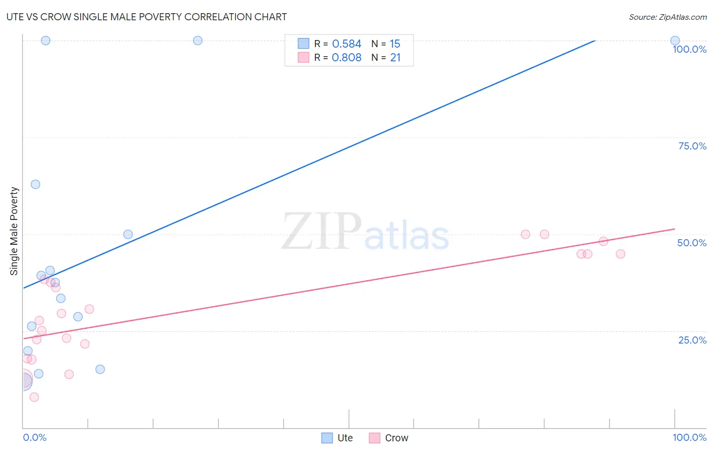 Ute vs Crow Single Male Poverty