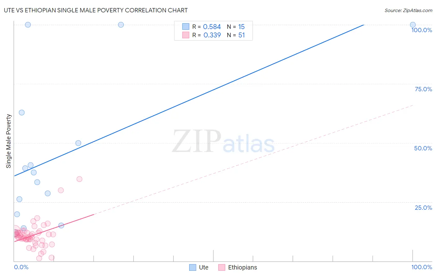 Ute vs Ethiopian Single Male Poverty