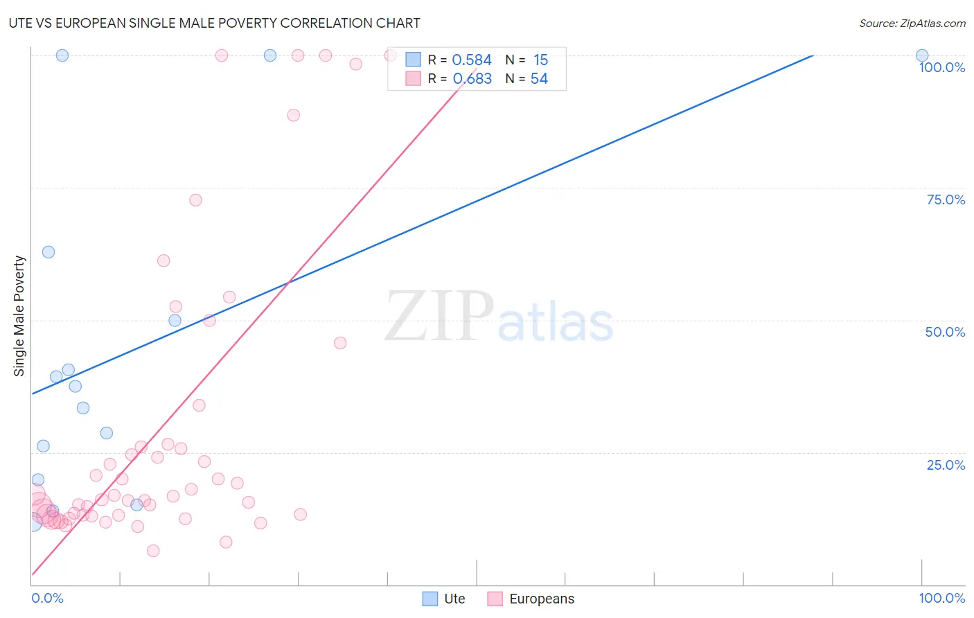 Ute vs European Single Male Poverty