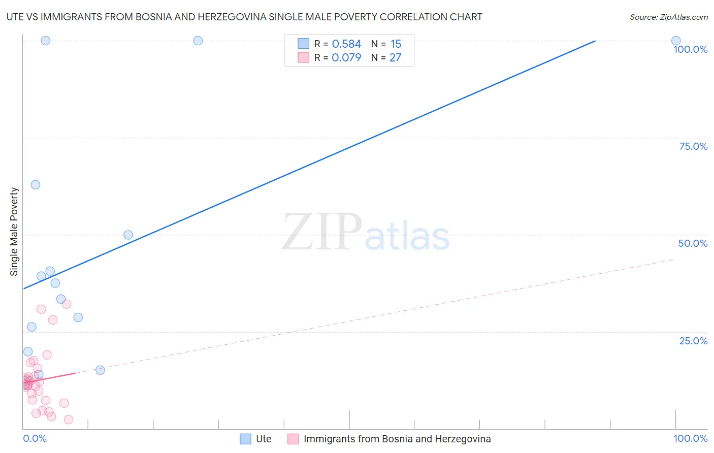 Ute vs Immigrants from Bosnia and Herzegovina Single Male Poverty