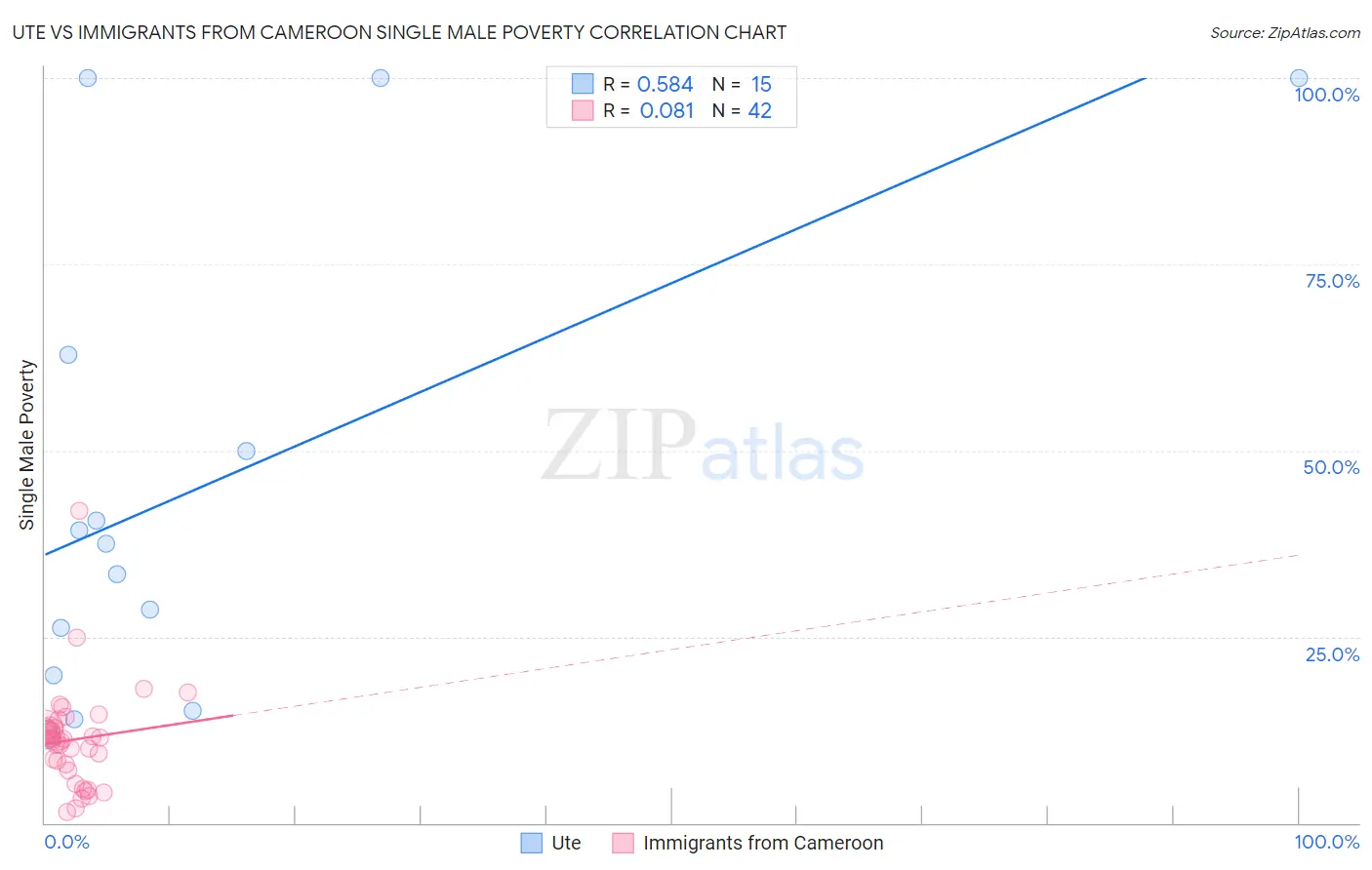 Ute vs Immigrants from Cameroon Single Male Poverty