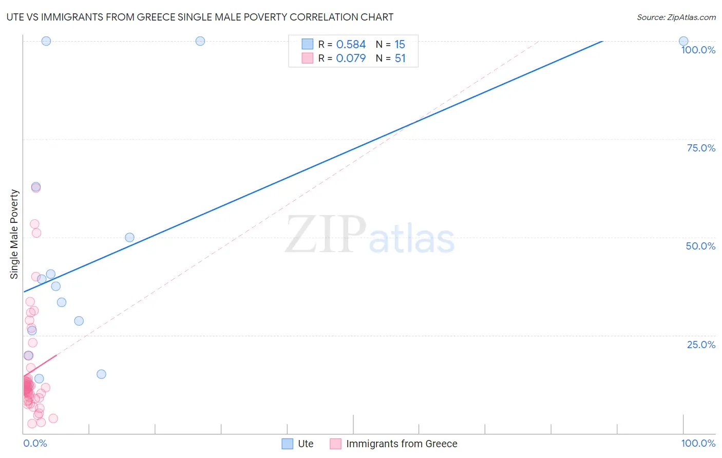 Ute vs Immigrants from Greece Single Male Poverty