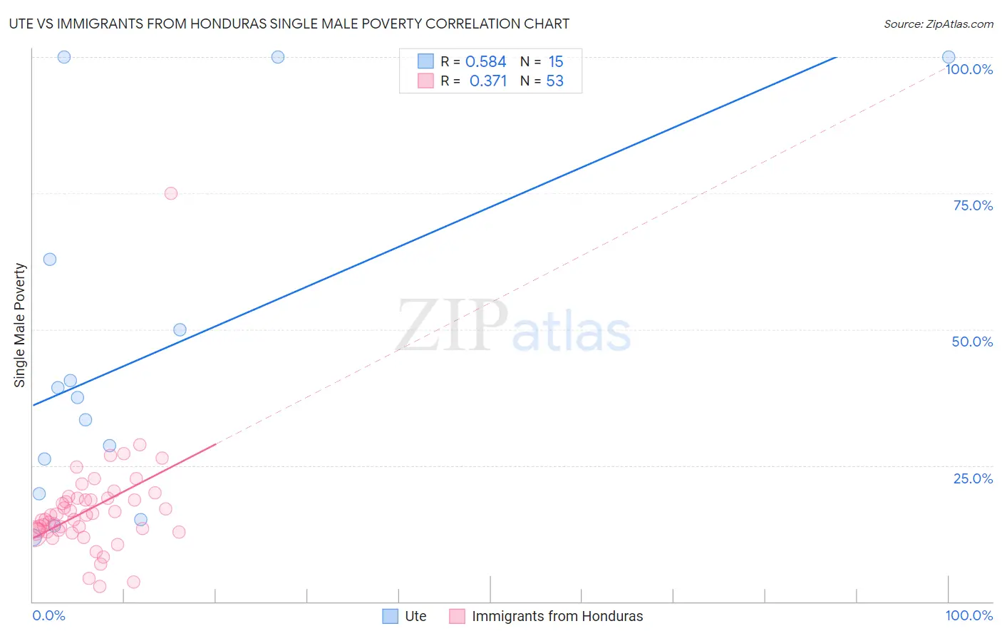 Ute vs Immigrants from Honduras Single Male Poverty