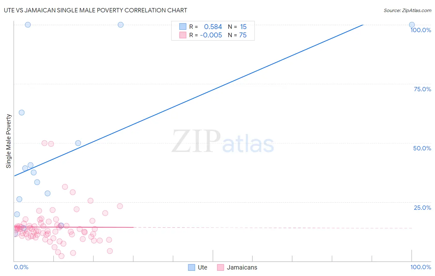 Ute vs Jamaican Single Male Poverty