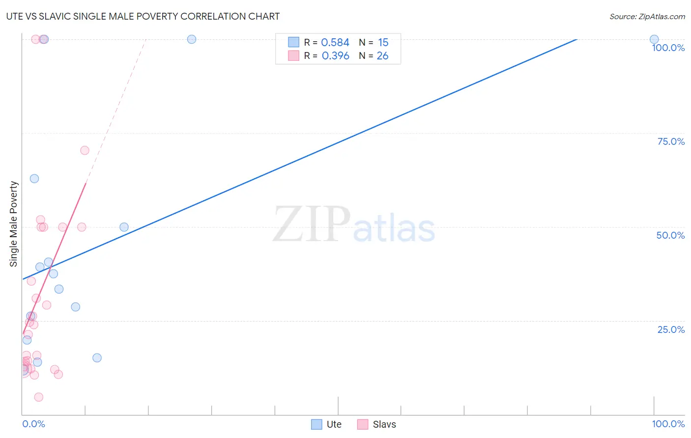 Ute vs Slavic Single Male Poverty