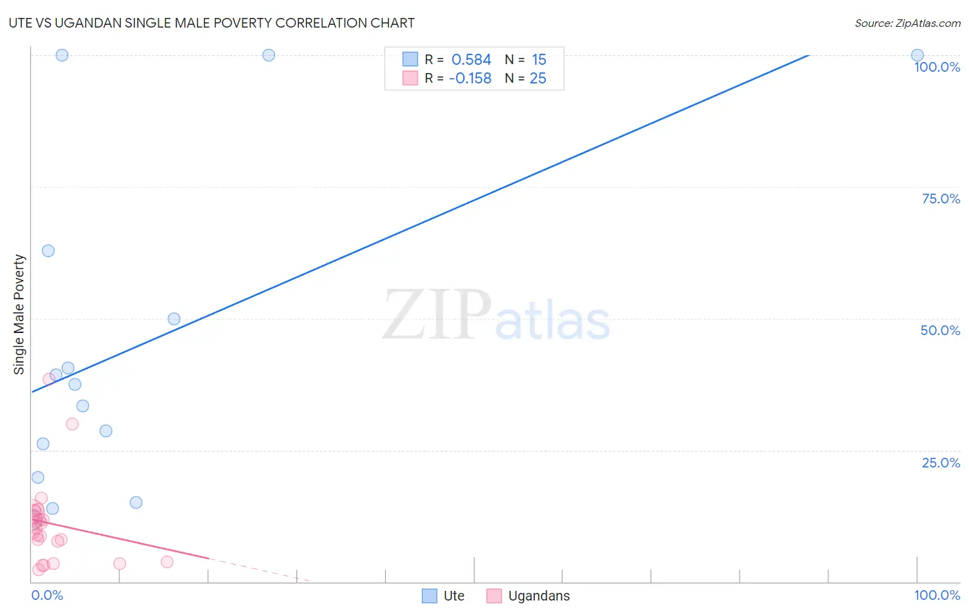 Ute vs Ugandan Single Male Poverty