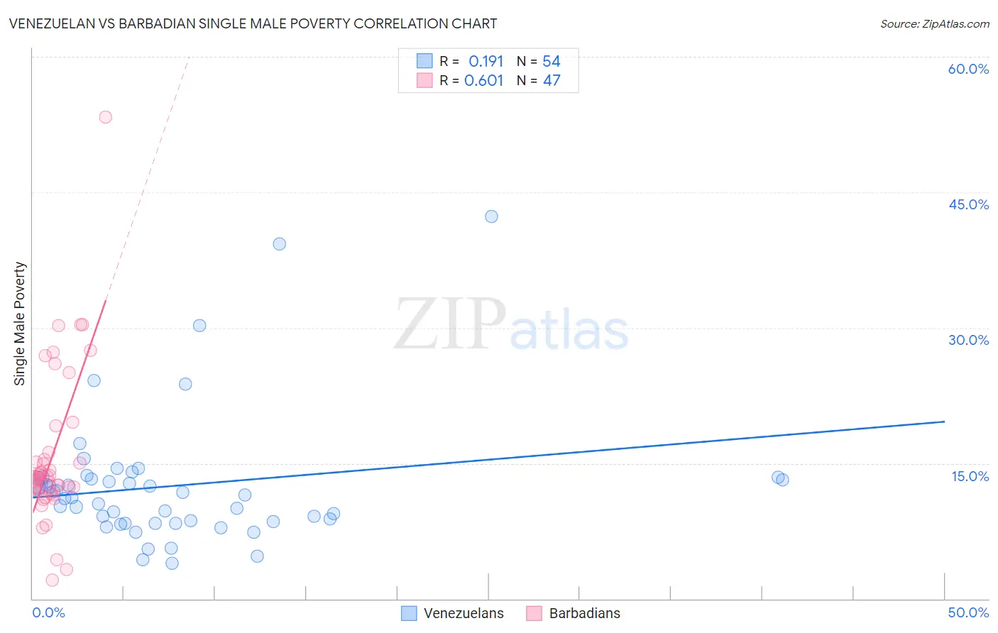 Venezuelan vs Barbadian Single Male Poverty