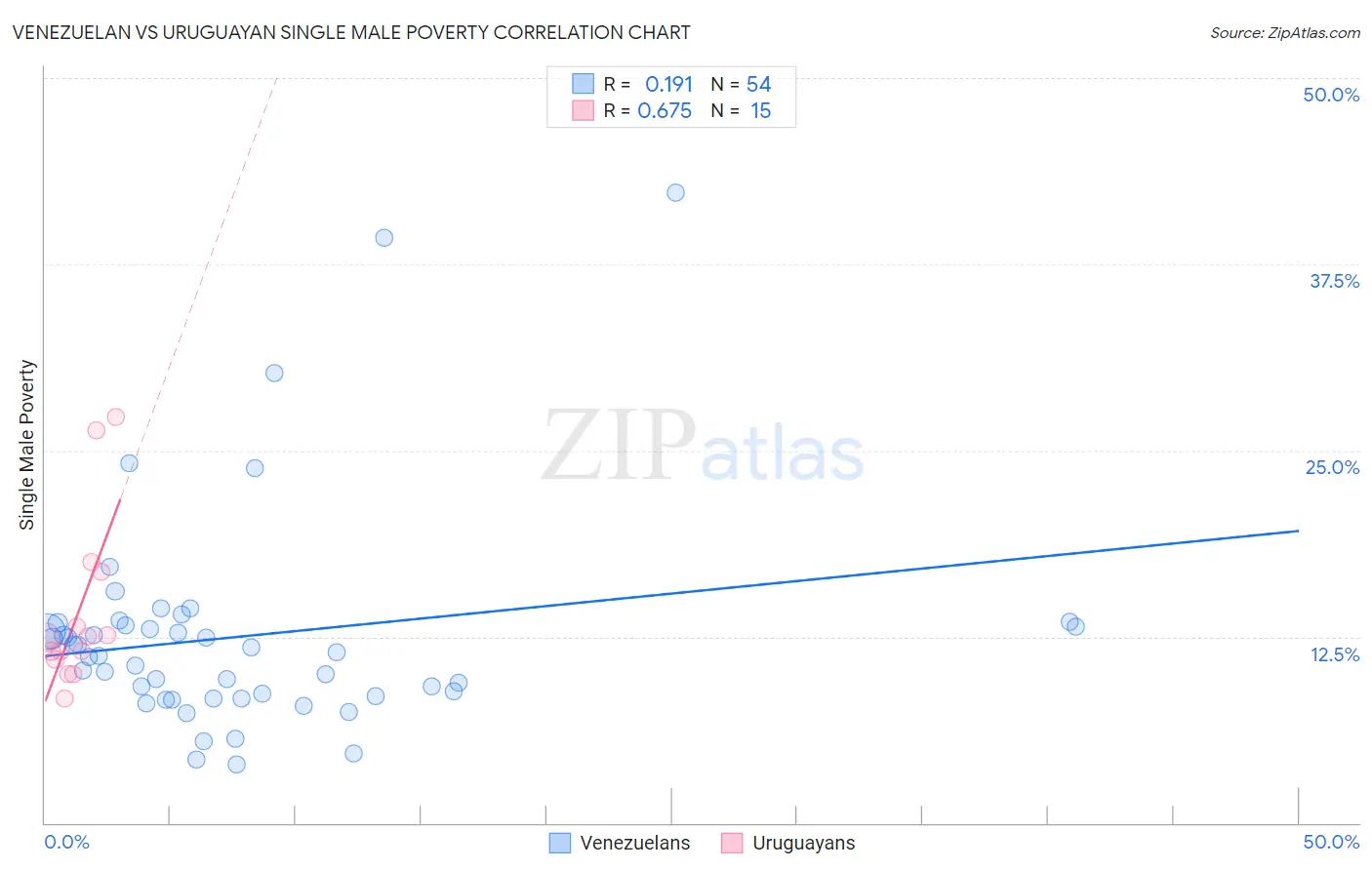 Venezuelan vs Uruguayan Single Male Poverty