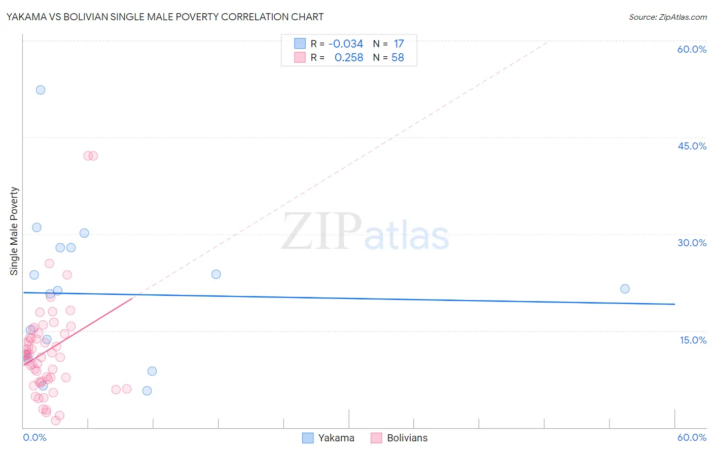 Yakama vs Bolivian Single Male Poverty