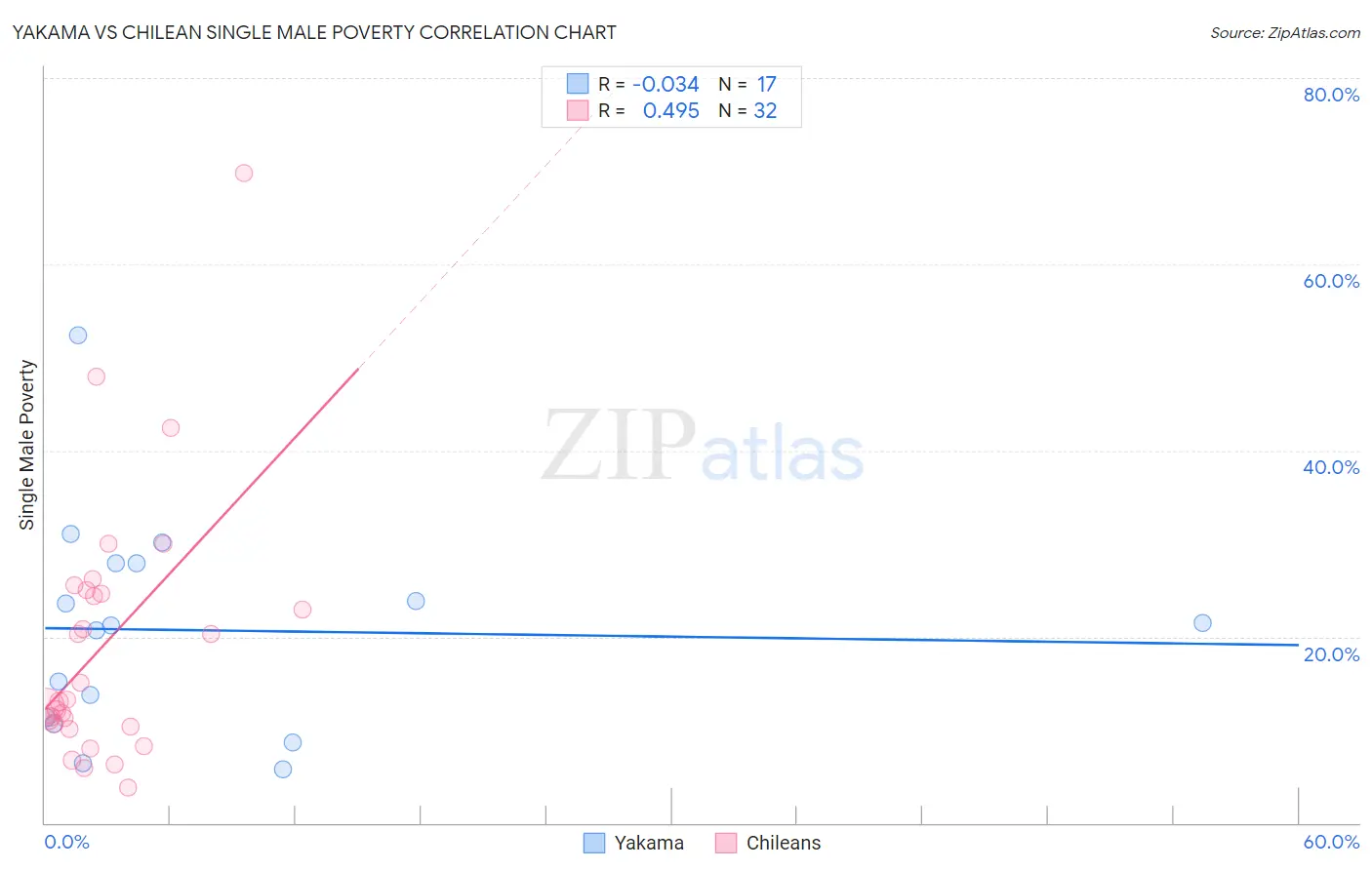 Yakama vs Chilean Single Male Poverty