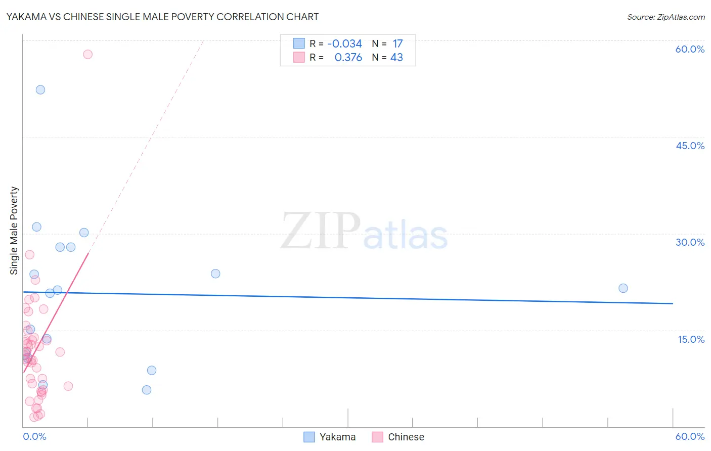 Yakama vs Chinese Single Male Poverty