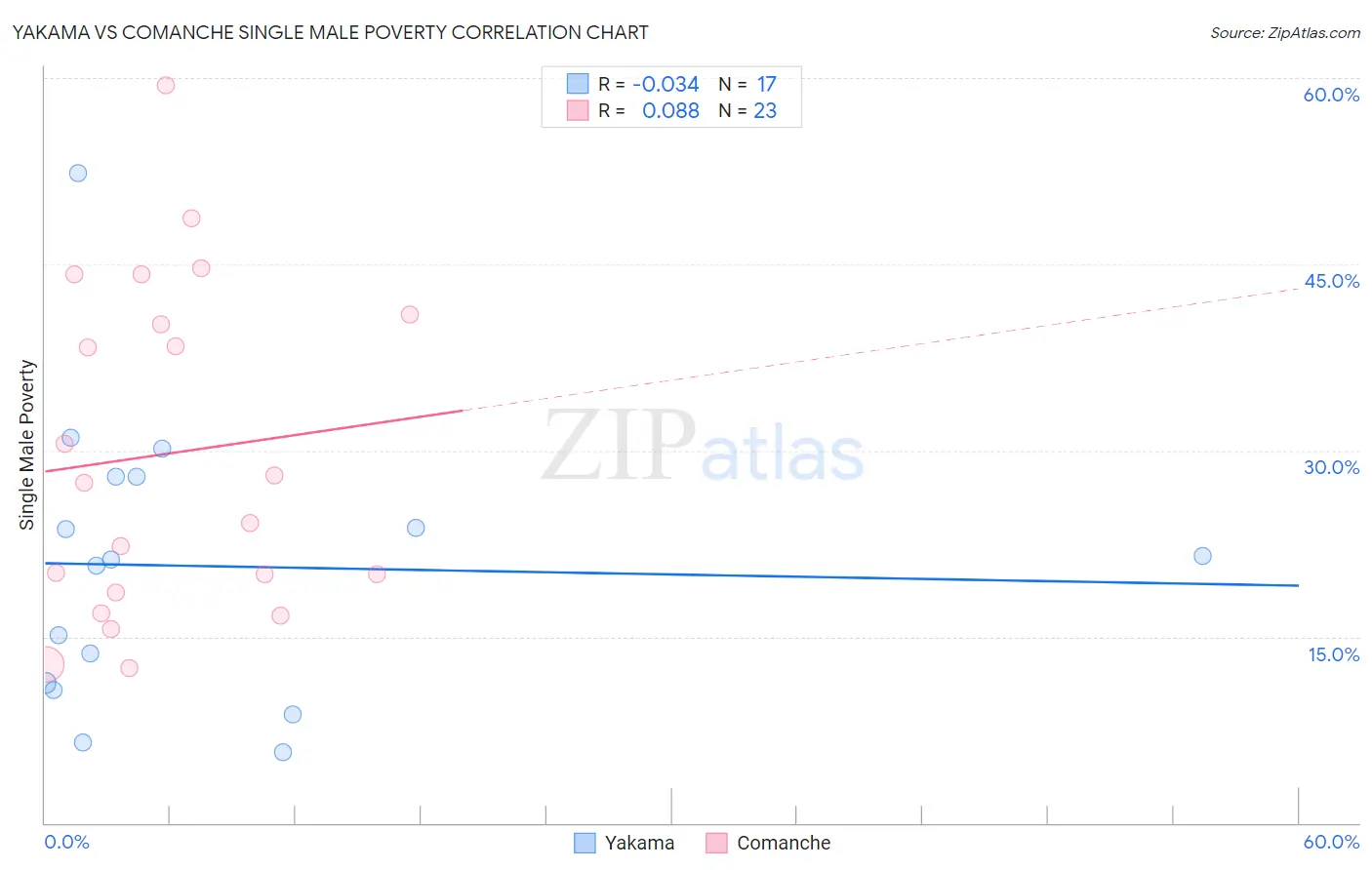 Yakama vs Comanche Single Male Poverty