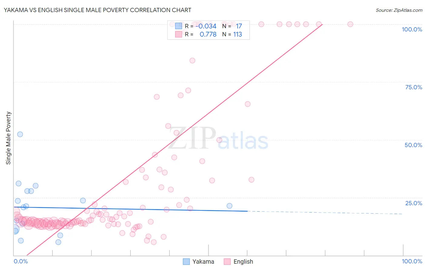 Yakama vs English Single Male Poverty