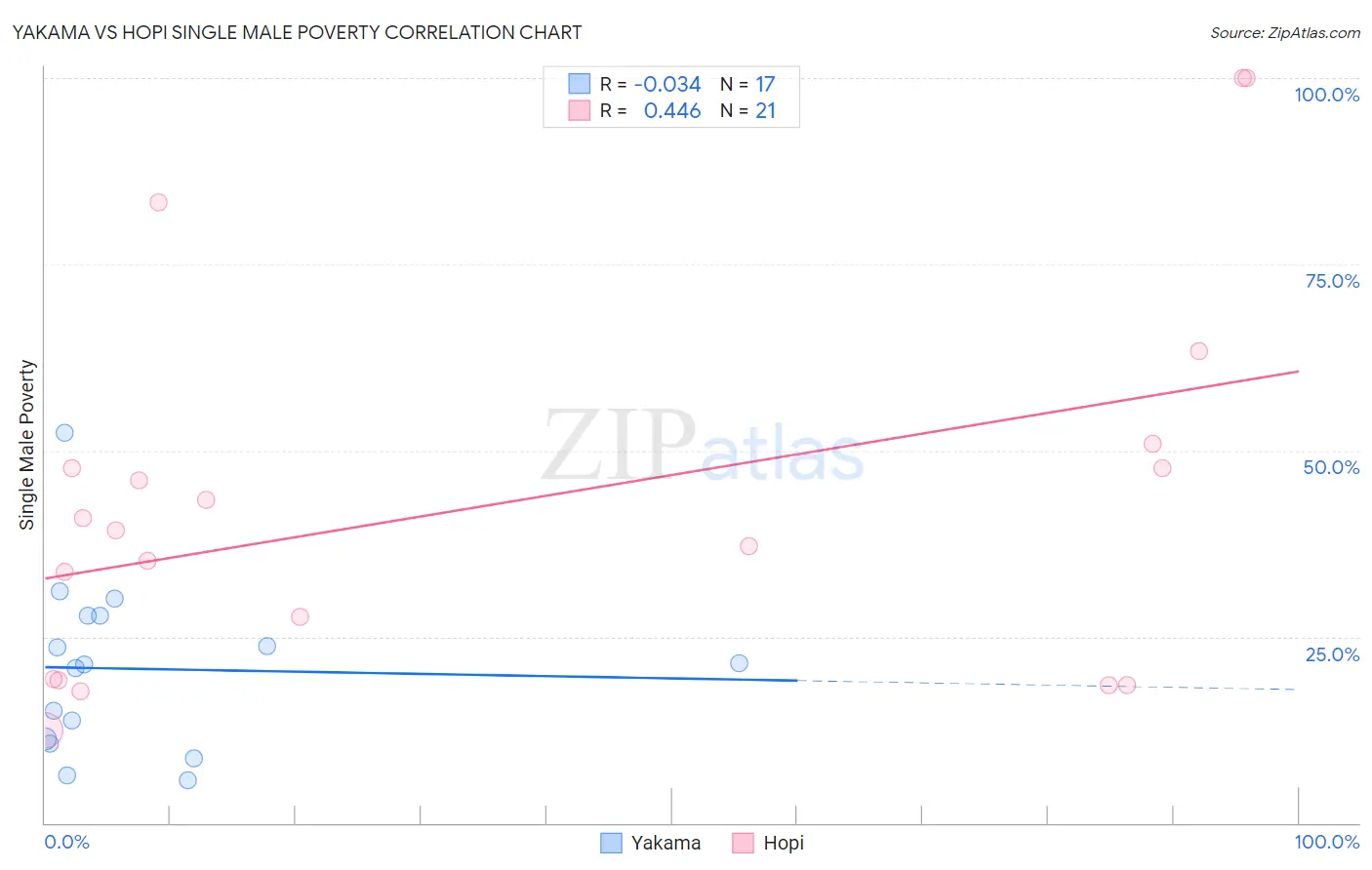 Yakama vs Hopi Single Male Poverty