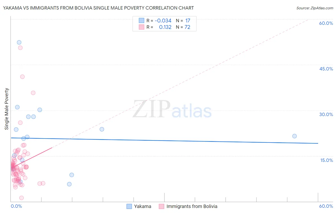 Yakama vs Immigrants from Bolivia Single Male Poverty