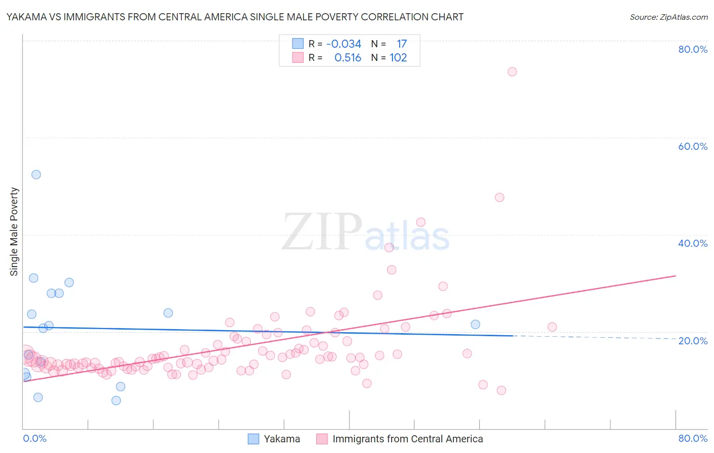Yakama vs Immigrants from Central America Single Male Poverty