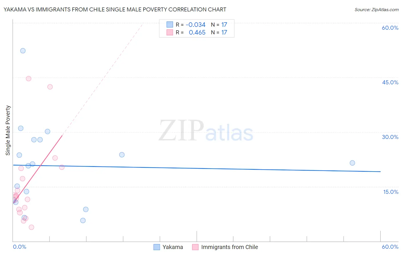 Yakama vs Immigrants from Chile Single Male Poverty