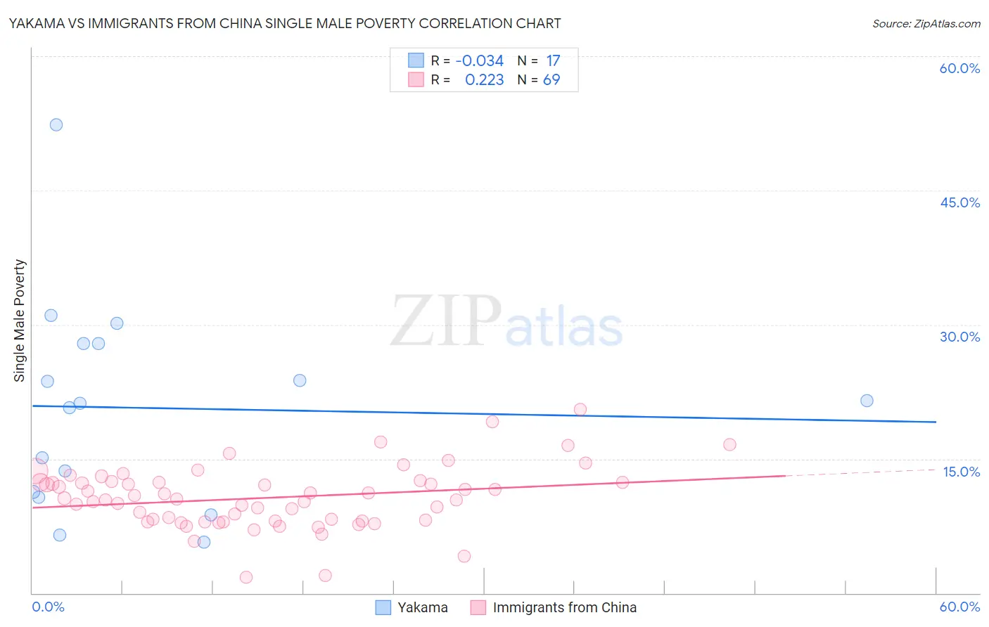 Yakama vs Immigrants from China Single Male Poverty