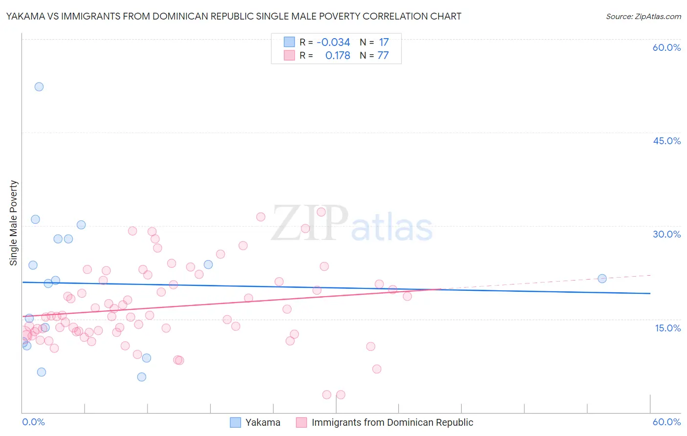 Yakama vs Immigrants from Dominican Republic Single Male Poverty