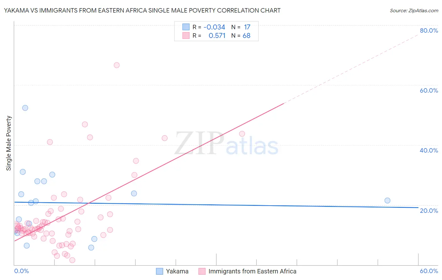 Yakama vs Immigrants from Eastern Africa Single Male Poverty