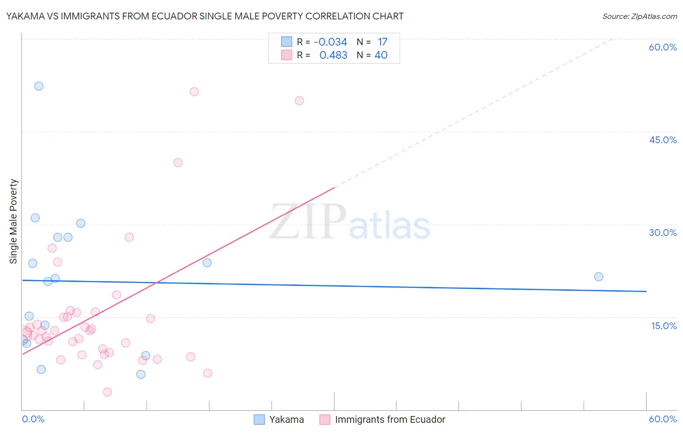 Yakama vs Immigrants from Ecuador Single Male Poverty