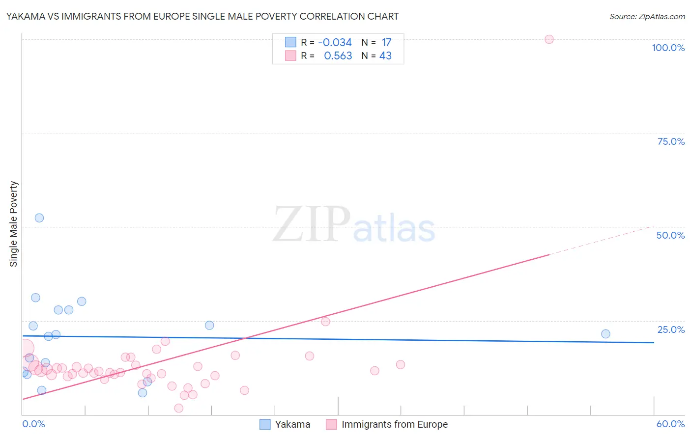 Yakama vs Immigrants from Europe Single Male Poverty